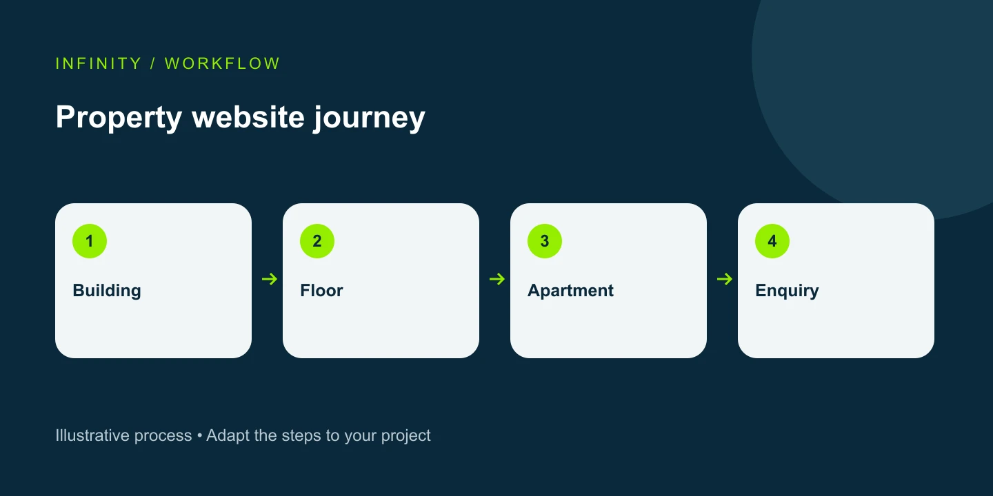 Property Developer Websites: From Apartment Selection to Enquiry — workflow