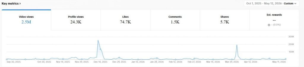ზელატოს TikTok-ის ანალიტიკა: 2.5M ვიდეო ნახვა, 24.3K პროფილის ნახვა, 74.7K მოწონება